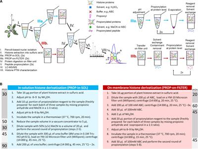 Filter-Aided Sample Preparation Procedure for Mass Spectrometric Analysis of Plant Histones
